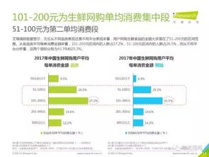 2017中國線上生鮮食品消費研究報告 物流滿意度超預期，貨物檢驗代理服務成關鍵